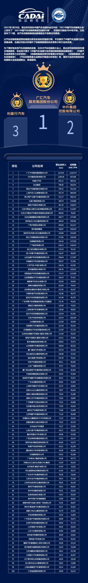 喜讯丨开云官方端页面登录入口-开云(中国)荣登2021年中国汽车经销商百强排行榜第33位(图3) 喜讯丨开云官方端页面登录入口-开云(中国)荣登2021年中国汽车经销商百强排行榜第33位(图3)